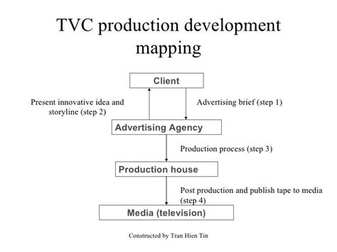 Tvc Production Process