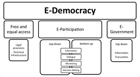 Concept Of E Democracy Download Scientific Diagram
