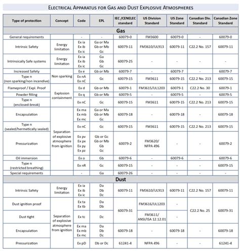 Hazardous Area Classification Chart