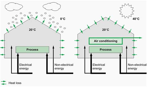 8 Actions To Improve Energy Efficiency In Heating Systems Eep