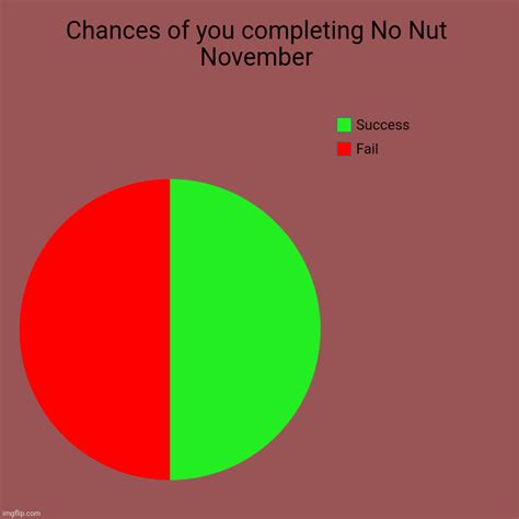 Chances Of You Completing No Nut November Imgflip