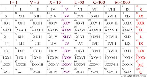 Unlike most other number systems, the numerals can roman numerals list quick table numbers 100 to 15,000 in hundreds. writing in roman numerals from 1-100 | Roman numerals ...