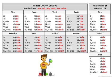 Il peut se conjuguer sous sa forme pronominal se manger retrouver toutes les conjugaisons des mode: 45 Merveilleux Verbe Manger à L Imparfait Collections