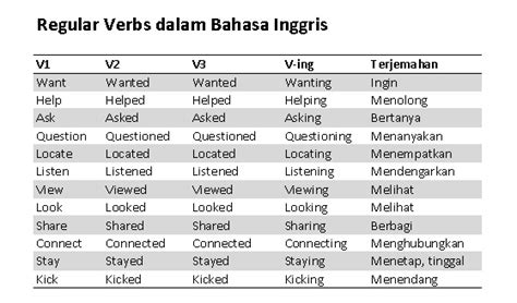 Kata Kerja Bahasa Inggris V1 V2 V3 V Ing Regular Irregular Verbs