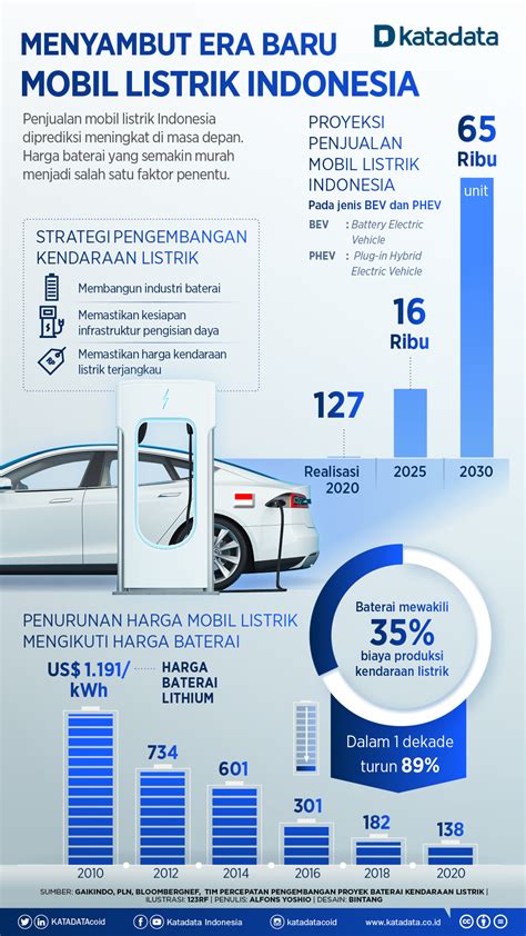 Infografik Peta Jalan Kendaraan Listrik Di Indonesia Antara News Vrogue