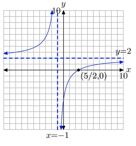 7.3: Graphing Rational Functions - Mathematics LibreTexts