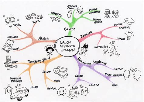 Contoh Mind Mapping Sederhana Sampai Sulit Yang Peru Anda