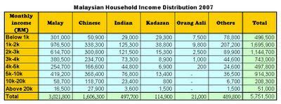In 2019, malaysian employees between the ages of 55 to 59 years old earned the highest average monthly salary, at around 4.14 thousand malaysian ringgit. Malaysian household monthly income distribution 2007 | The ...