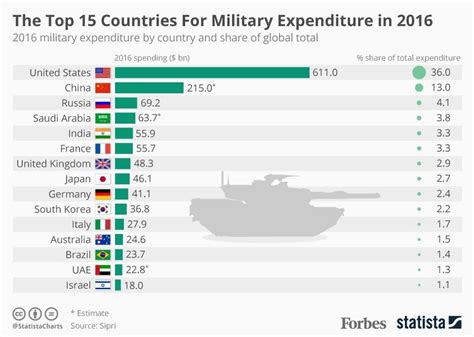The Top 15 Countries For Military Expenditure In 2016 Infographic