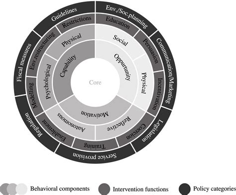 Behavior Change Wheel Adapted From Michie Et Al 2011 Cc By 20