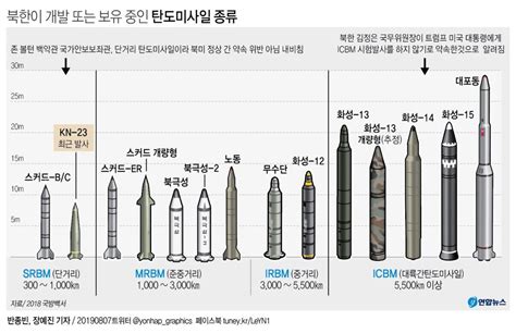 그래픽 북한이 개발 또는 보유 중인 탄도미사일 종류 연합뉴스