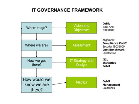 It Governance Framework Download Scientific Diagram