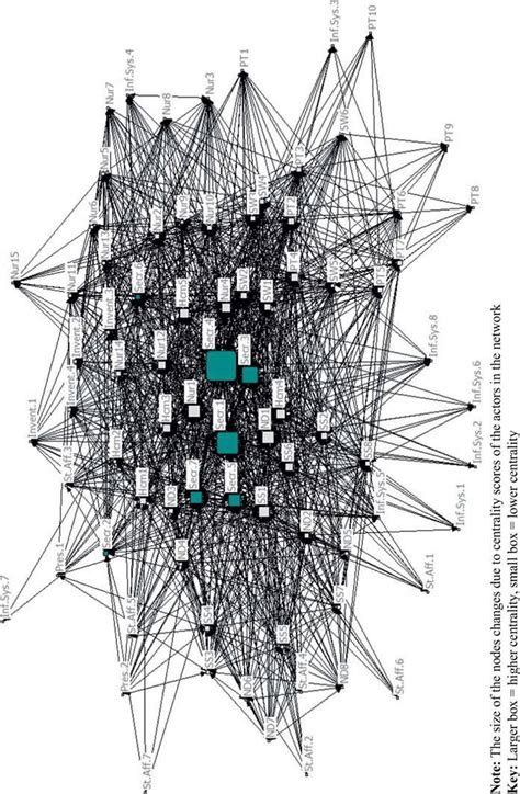 Betweenness centrality network diagram | Download Scientific Diagram