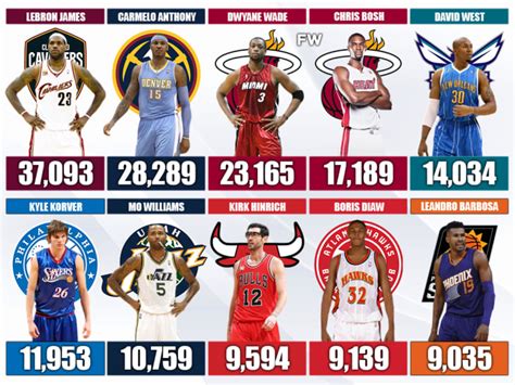 2003 Nba Draft Class 10 Players Who Scored The Most Career Points