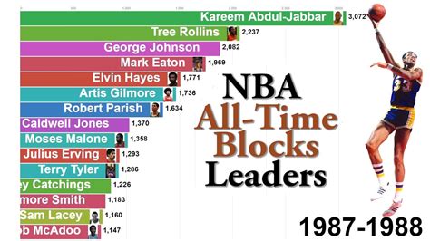Nba All Time Blocks Leaders - NBA All-Time Block Leaders (1974-2020) - YouTube