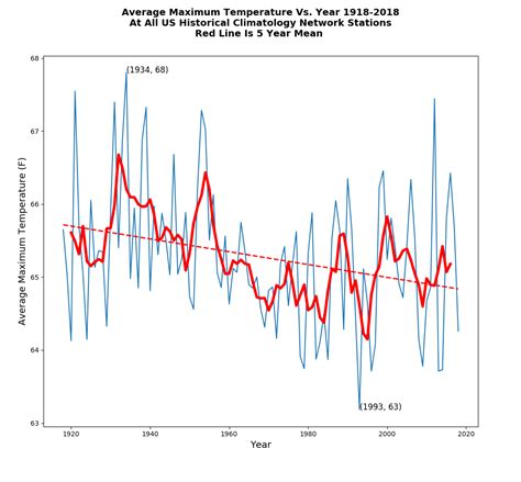 100 Years Of Us Cooling Real Climate Science