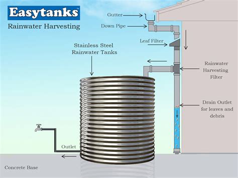 Rainwater Harvesting Easy Water Tanks Manufacturer Chennai Tamil Nadu And Kerala