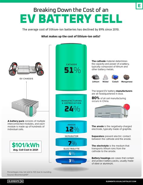 Breaking Down The Cost Of An Ev Battery Cell Transport Energy