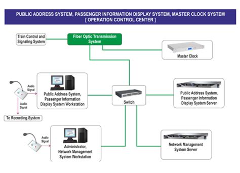 Integrated Public Address Passenger Information Master Clock System