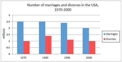 The Charts Below Give Information About Usa Marriage And Divorce Rates Between 1970 And 2000