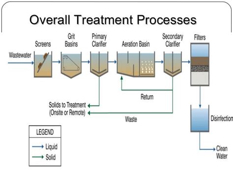Biotechnology In Industrial Waste Water Treatment