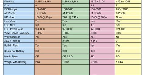 Canon Dslr Comparison Chart Canon 7d Nikon D300s Pentax K 7 Sony A550