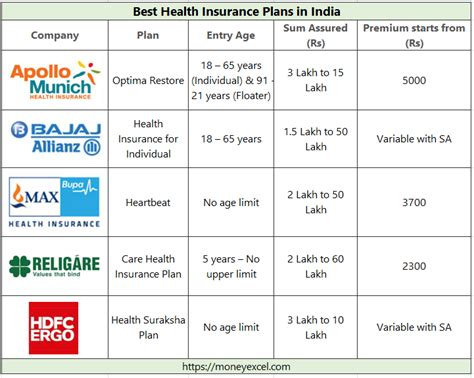 International health insurance plans in detail. Best Health Insurance Plans in India 2018