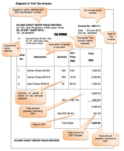 This malaysia tax invoice template translates all the text inside the printable form into malay. Basics of GST: Tips to prepare GST tax invoice