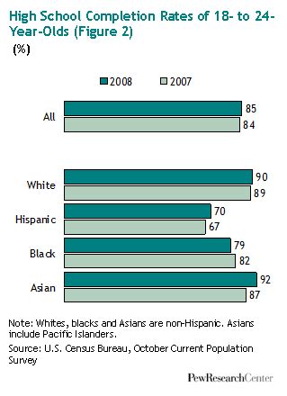 Iii Growth In Freshmen By Race Ethnicity Pew Research Center