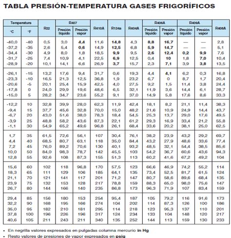 Indiferencia Papel Comparación Tablas Termodinamicas Refrigerante R22