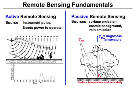 Active And Passive Remote Sensing Diagram Nasa Global Precipitation