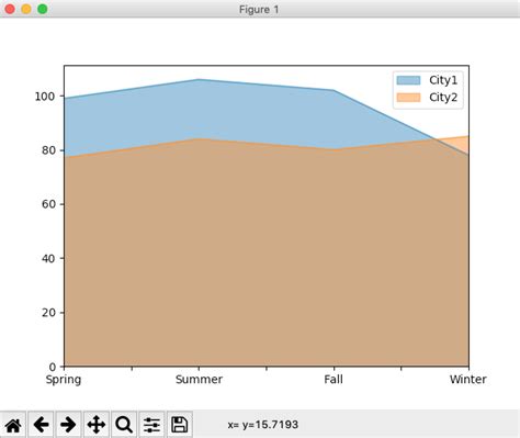 Drawing Area Plots Using Pandas Dataframe