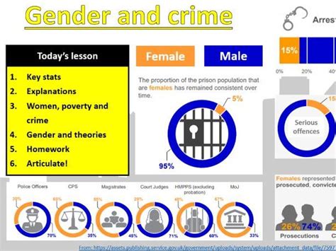 GCSE Sociology Eduqas WJEC Crime And Deviance Gender And Crime PowerPoint Presentation