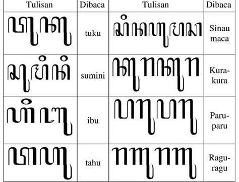 Aksara Jawa Lengkap Dengan Sandhangan Pasangan Dan Penulisannya