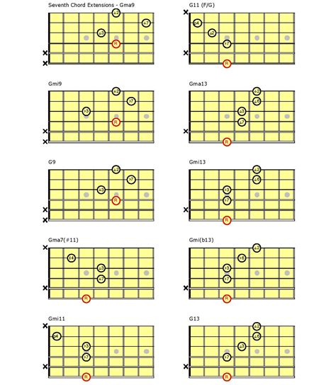 Constructing Basic Guitar Chords Part 2