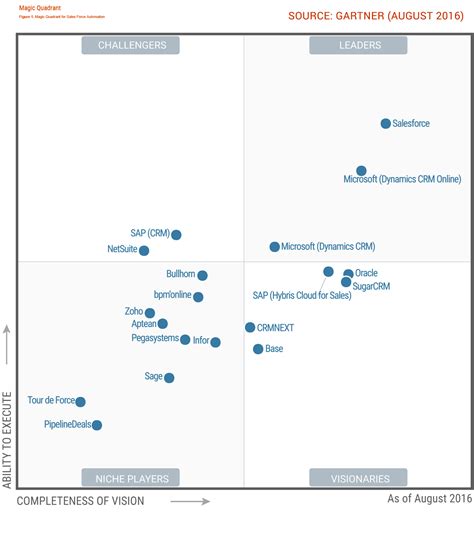 Salesforce Named As A Leader In The Gartner Magic Quadrant For Crm My XXX Hot Girl