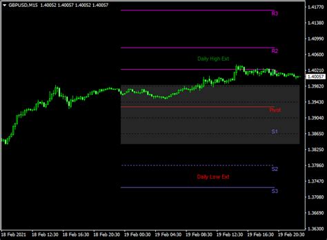 Daily Forex Signals Indicator For Metatrader 4