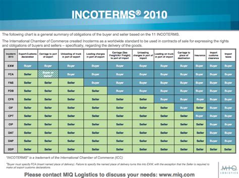 Explanation Of Incoterms Noatum Logistics