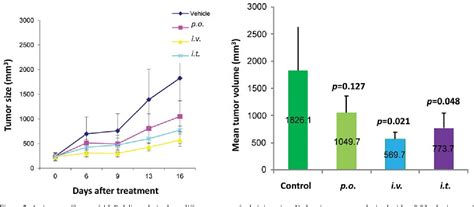 Figure 2 From Determination Of The Optimal Route Of Administration Of