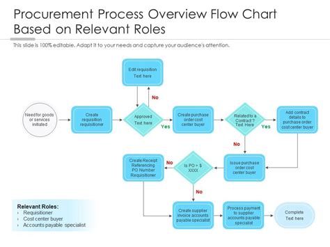 Procurement Process Overview Flow Chart Based On Relevant Roles