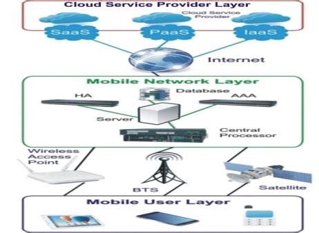 Programming for the palm os. The architecture of Mobile Cloud Computing | Download ...