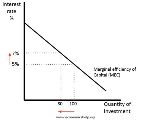 Investment And The Rate Of Interest Economics Help