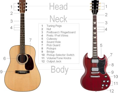 All trademarks mentioned here belong to their owners and not to general guitar. Parts of the Guitar - Clearest Guitar Parts Diagram ...