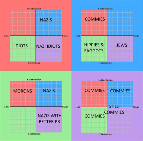 The Political Compass According To The Political Compass