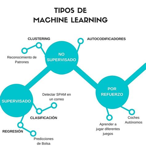 Tipos De Machine Learning Y Sus Principales Algoritmo