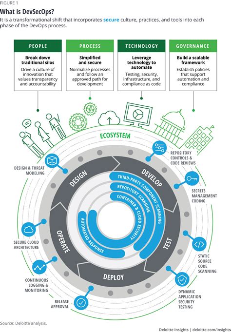 We found the tools listed here to be the best in breed and think they should be included in every devops engineer's shortlist. Embedding security into DevOps pipelines | Deloitte Insights