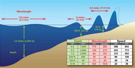 Tsunami Propagation National Oceanic And Atmospheric Administration