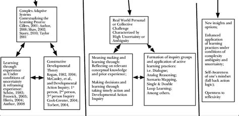 Conceptual Model For Generative Learning Designs For Preparing Learners