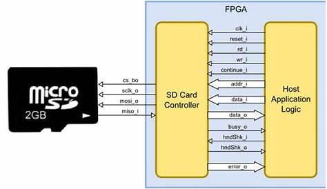 Accessing the XuLA2 MicroSD Card | XESS Corp.