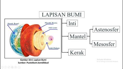 Kelas 7 Ipa Bab 11 Rangkuman Ipa Lapisan Bumi Litosfer Youtube